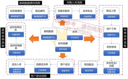 供应链架构的基础逻辑